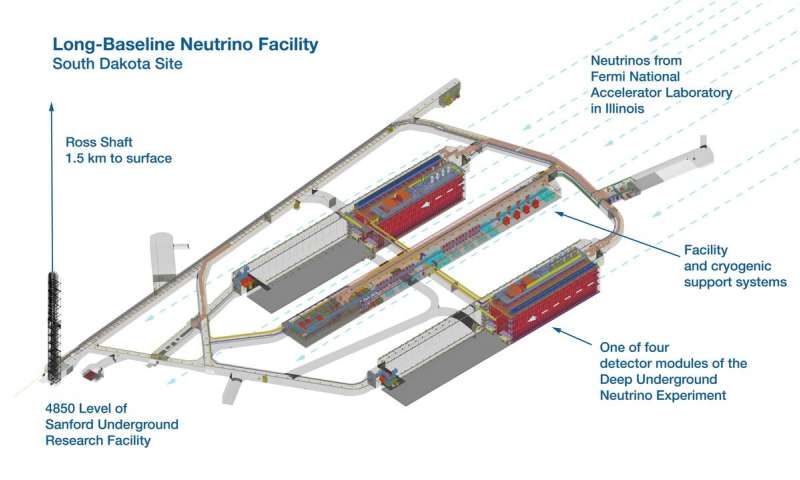 long-baseline neutrino facility